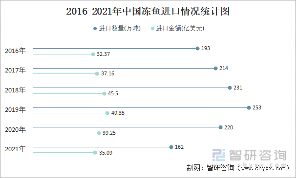 2016-2021年中国冻鱼进口情况统计图