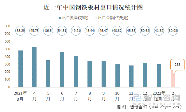 近一年中国钢铁板材出口情况统计图