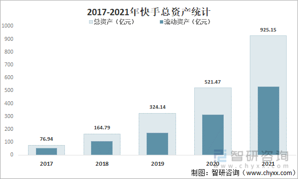 2017-2021年快手总资产统计