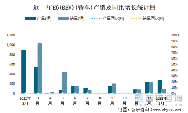 近一年E6(BEV)(轿车)产销及同比增长统计图