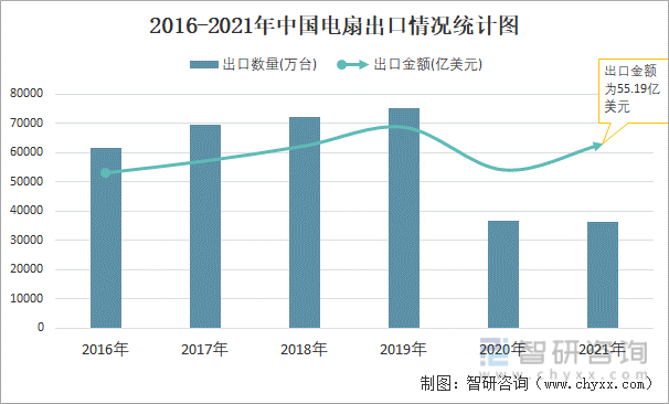 2016-2021年中国电扇出口情况统计图