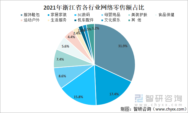 2021年浙江省各行业网络零售额占比