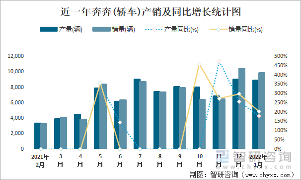 近一年奔奔(轿车)产销及同比增长统计图