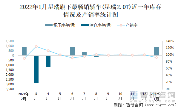 2022年1月星瑞旗下最畅销车(星瑞2.0T)近一年库存情况及产销率统计图