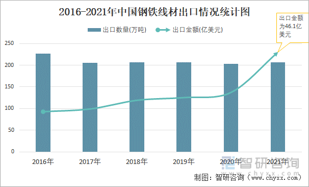 2016-2021年中国钢铁线材出口情况统计图