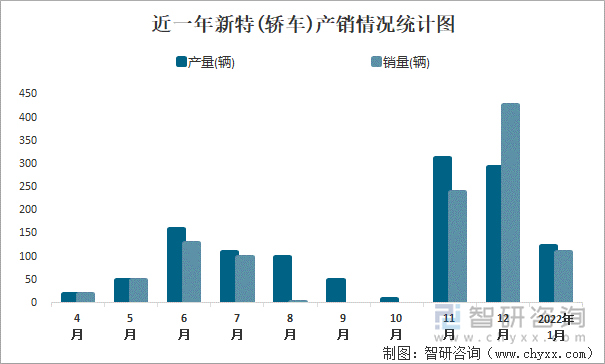 近一年新特(轿车)产销情况统计图