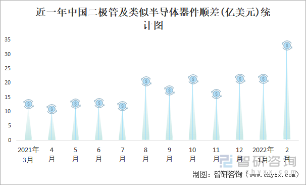 近一年中国二极管及类似半导体器件顺差(亿美元)统计图
