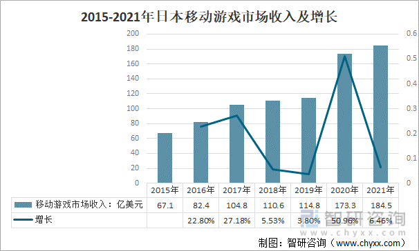 2015-2021年日本移动游戏市场收入及增长
