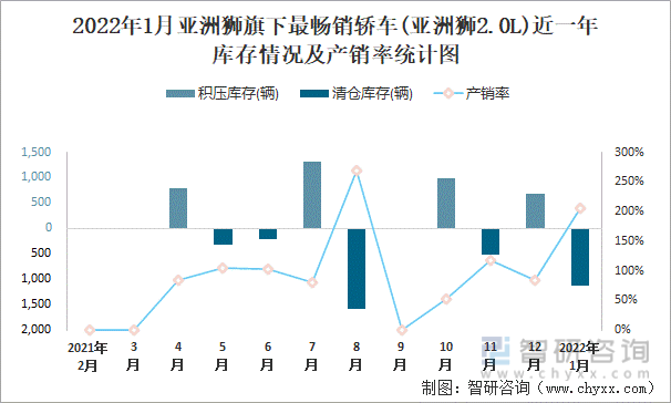 2022年1月亚洲狮旗下最畅销车(亚洲狮2.0L)近一年库存情况及产销率统计图