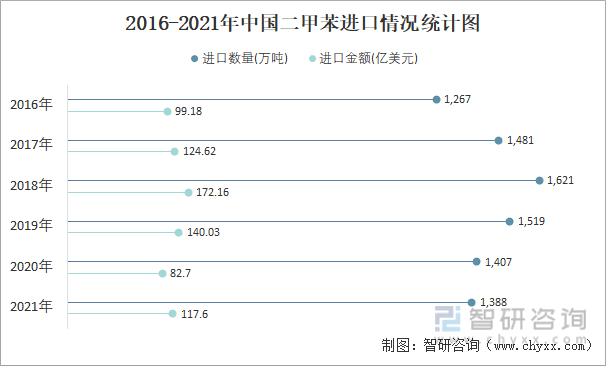 2016-2021年中国二甲苯进口情况统计图