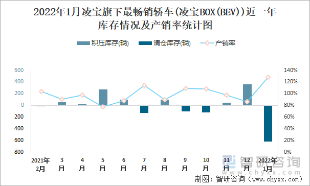 2022年1月凌宝旗下最畅销车(凌宝BOX(BEV))近一年库存情况及产销率统计图