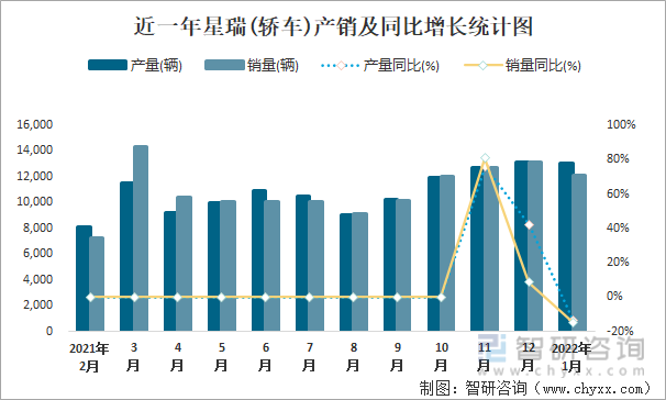 近一年星瑞(轿车)产销及同比增长统计图