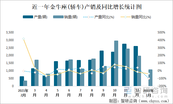 近一年金牛座(轿车)产销及同比增长统计图