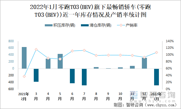 2022年1月零跑T03(BEV)旗下最畅销车(零跑T03(BEV))近一年库存情况及产销率统计图