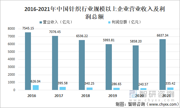 2016-2021年中国针织行业规模以上企业营业收入及利润总额