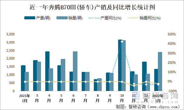 近一年奔腾B70Ⅲ(轿车)产销及同比增长统计图