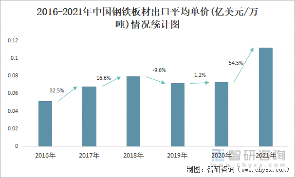 2016-2021年中国钢铁板材出口平均单价(亿美元/万吨)情况统计图