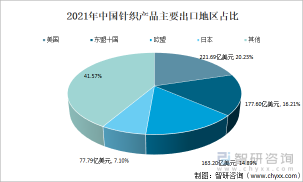 2021年中国针织产品主要出口地区占比