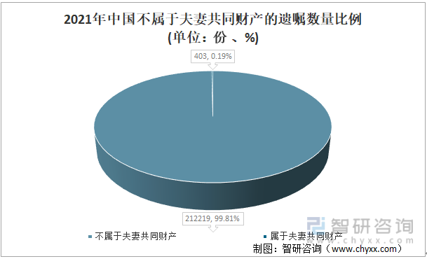2021年中国不属于夫妻共同财产的遗嘱数量及占比(单位：件、%)