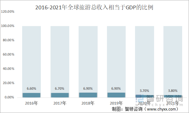 2016-2021年全球旅游总收入相当于GDP的比例