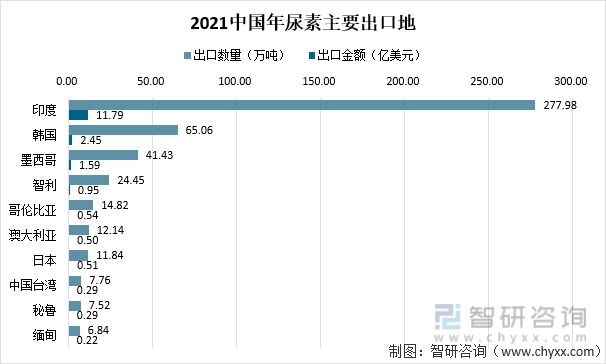 2021中国年尿素主要出口地