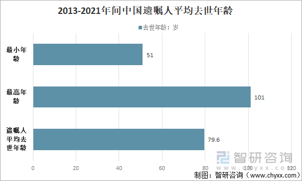 2013-2021年间中国遗嘱人平均去世年龄