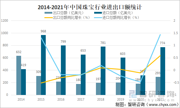 2014-2021年中国珠宝行业进出口额统计