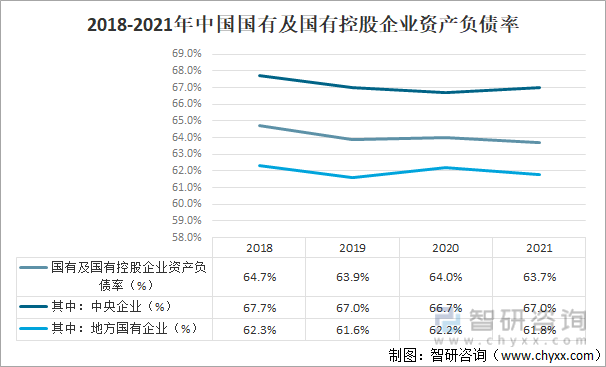 2018-2021年中国国有及国有控股企业资产负债率