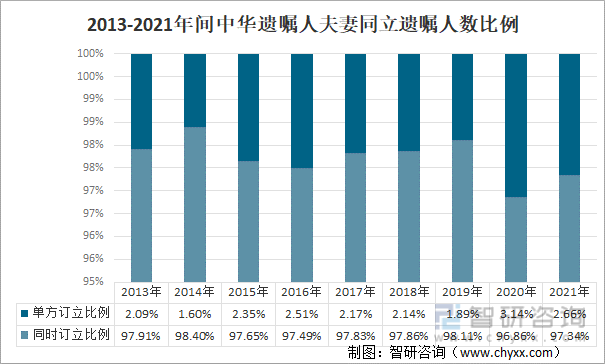 2013-2021年间中华遗嘱人夫妻同立遗嘱人数比例