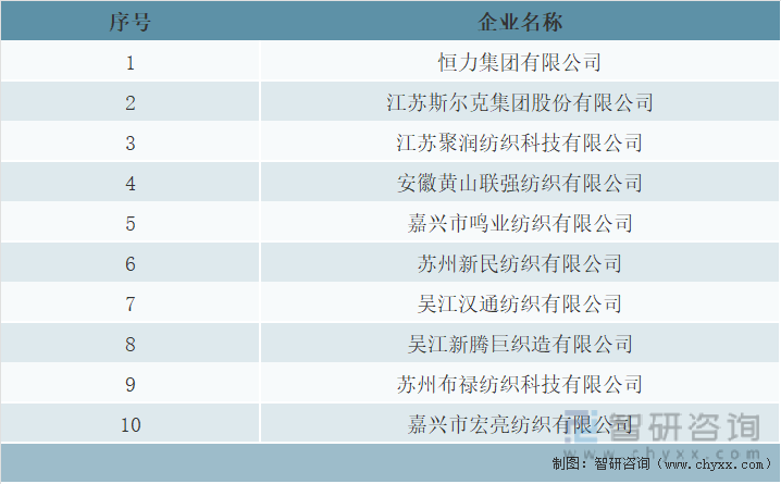 “海阳·恒申杯”2020年中国长丝织造行业仿真丝面料竞争力10强入围企业名单