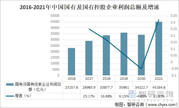 2016-2021年中国国有及国有控股企业利润总额及增速