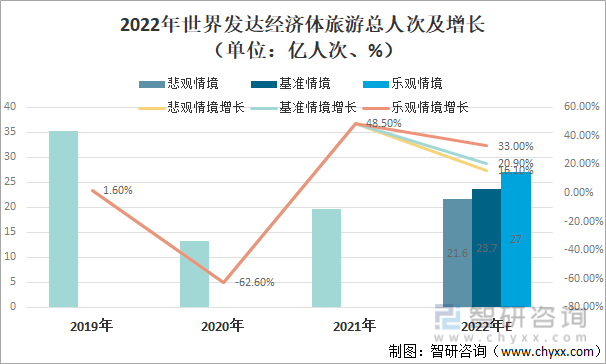 2022年世界发达经济体旅游总人次及增长（单位：亿人次、%）