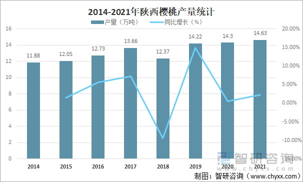 2014-2021年陕西樱桃产量统计