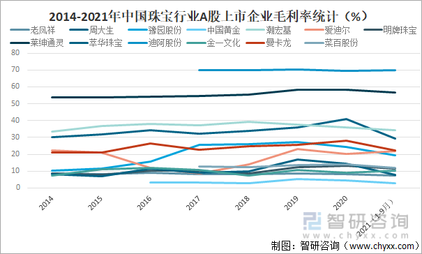 2014-2021年中国珠宝行业A股上市企业毛利率统计（%）