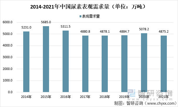 2014-2021年中国尿素表观需求量（单位：万吨）