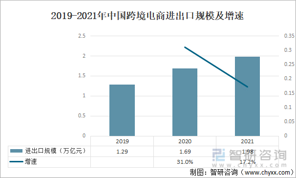 2019-2021年中国跨境电商进出口规模及增速