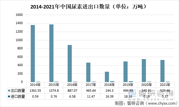 2014-2021年中国尿素进出口数量（单位：万吨）