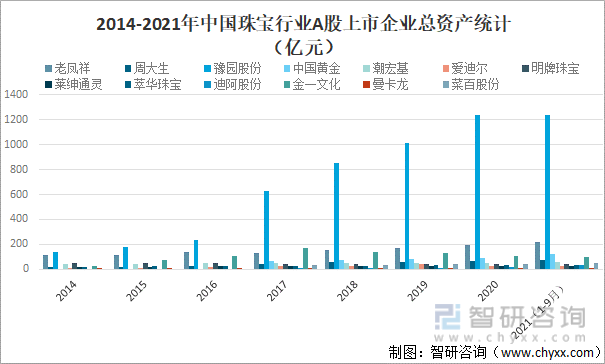 2014-2021年中国珠宝行业A股上市企业总资产统计（亿元）
