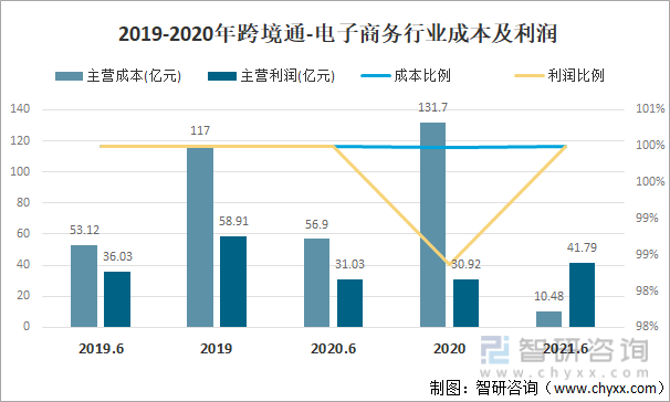 2019-2021年跨境通-电子商务行业成本及利润