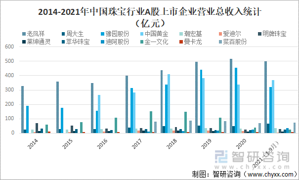 2014-2021年中国珠宝行业A股上市企业营业总收入统计（亿元）
