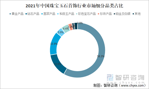 2021年中国珠宝玉石首饰行业市场细分品类占比