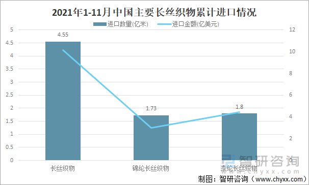 2021年1-11月中国主要长丝织物累计进口情况