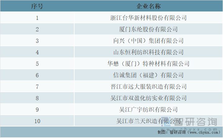 “海阳·恒申杯”2020年中国长丝织造行业运动、防寒、休闲服装面料竞争力10强入围企业名单