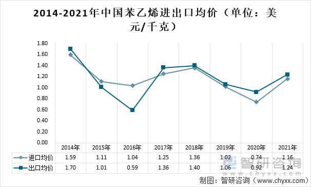 2014-2021年中国苯乙烯进出口均价（单位：美元/千克）