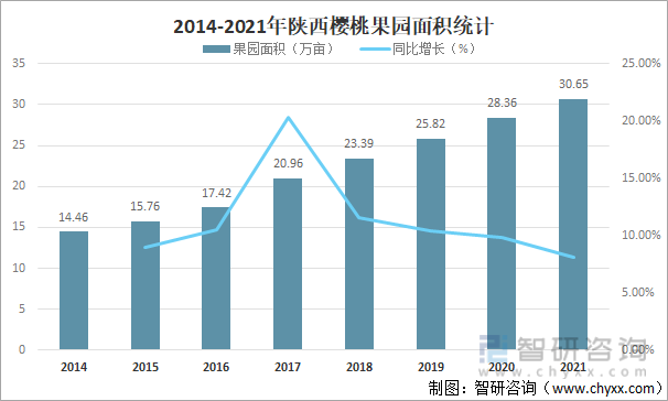2014-2021年陕西樱桃果园面积统计