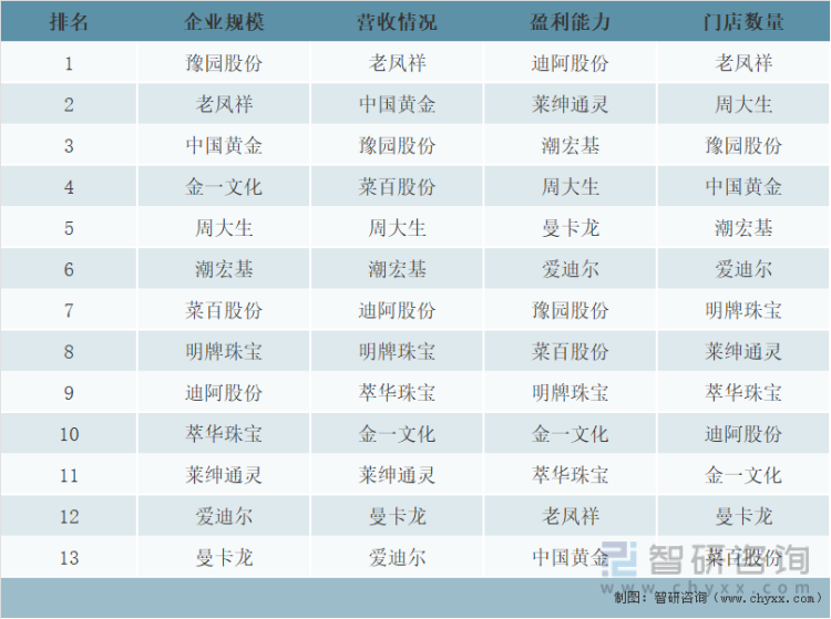 中国珠宝行业A股上市企业主要指标排名