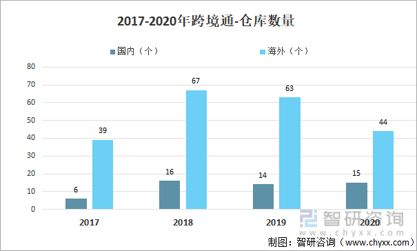 2017-2020年跨境通-仓库数量