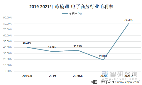 2019-2021年跨境通-电子商务行业毛利率
