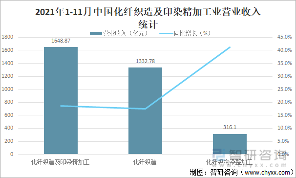 2021年1-11月中国化纤织造及印染精加工业营业收入统计