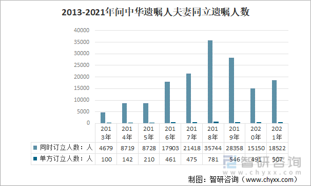 2013-2021年间中华遗嘱人夫妻同立遗嘱人数